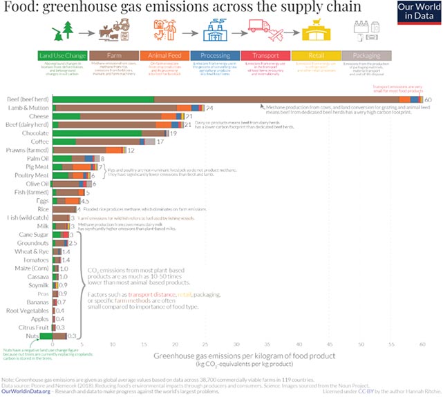 Food greenhouse gas emissions across the supply chain